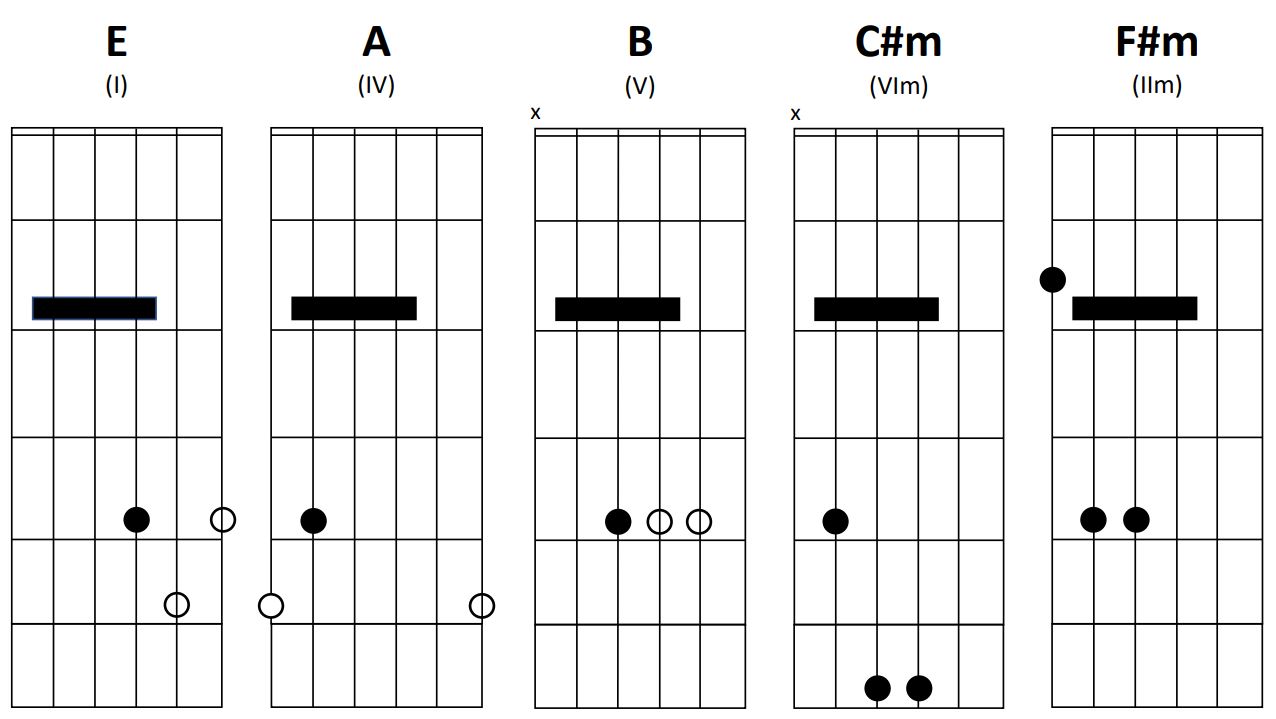 Esus Capo (cut capo) chords and how do you play them? The Acoustic